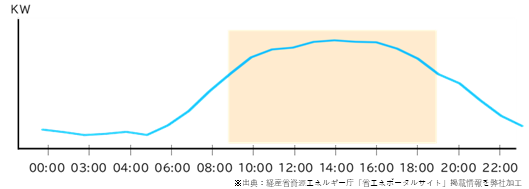 イメージ:オフィスの時間帯電力使用量と節電の方法