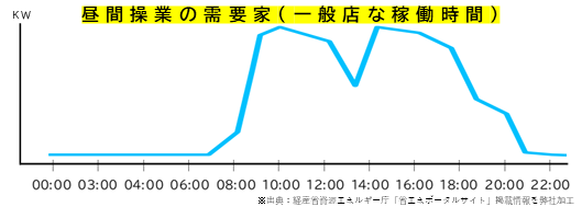 イメージ:工場の時間帯電力使用量と節電の方法