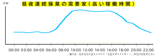 イメージ:工場の時間帯電力使用量と節電の方法-2