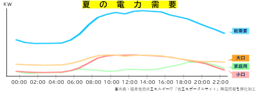 イメージ:家庭の時間帯電力使用量と節電の方法