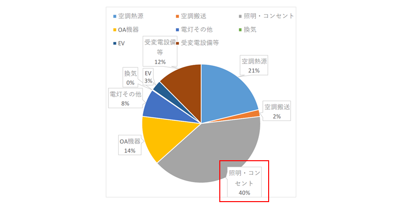 イメージ：事業所における待機電力の使用量-1
