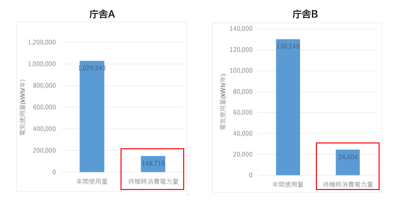 イメージ：事業所における待機電力の使用量-2
