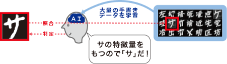 イメージ：AIを使って色々なケースの手書きを学習（AI-OCR）