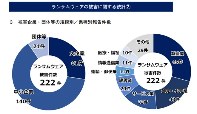 イメージ:大企業より中小企業の方がランサムウェアの被害件数は多い