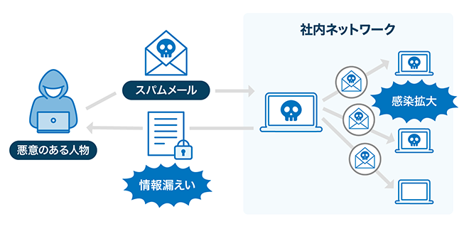 イメージ:マルウェア感染による情報漏えいリスク