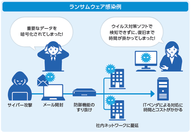 イメージ:ランサムウェア感染例
