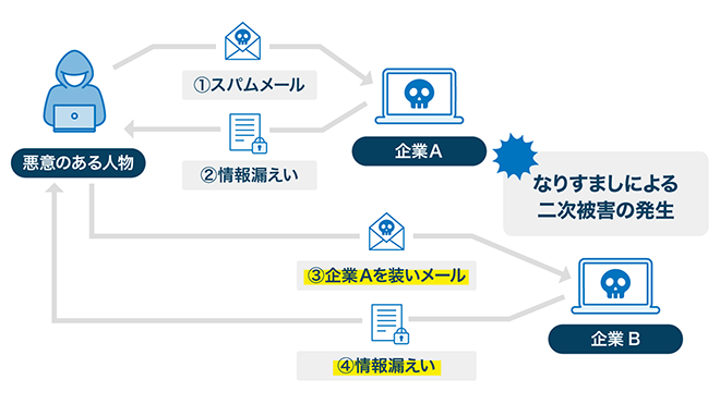 イメージ:なりすましによる二次被害の発生リスク