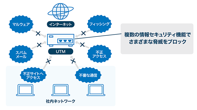 イメージ：複数の情報セキュリティ機能でさまざまな脅威をブロック
