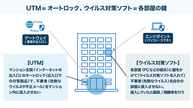 イメージ：UTMとウイルス対策ソフトの違い