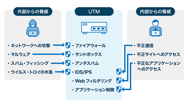 イメージ：UTMの6つの機能