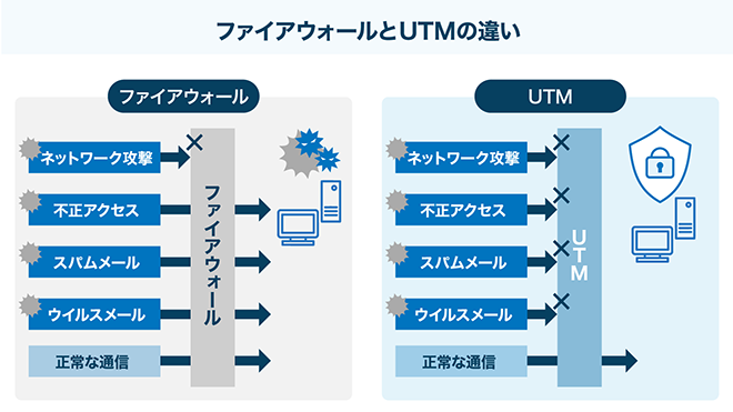 イメージ：ファイアウォールとUTMの違い