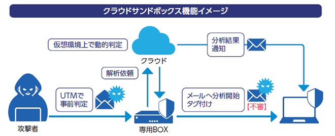 イメージ：クラウドサンドボックス機能