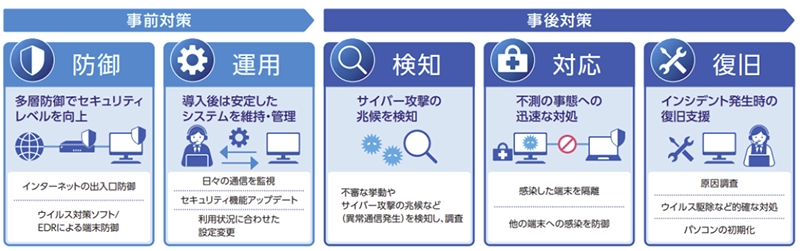 イメージ：事前対策と事後対策