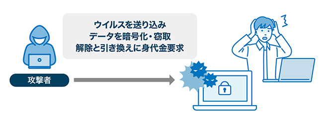 イメージ：ランサムウェアの仕組み