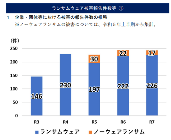 イメージ：ランサムウェア対被害報告件数等①