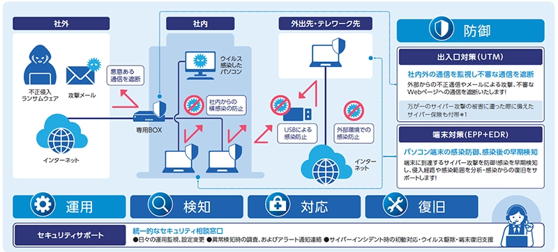 イメージ：セキュリティ対策評価制度への備えには「おまかせサイバーみまもり セキュリティパッケージ」