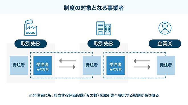 イメージ：制度の対象となる事業者