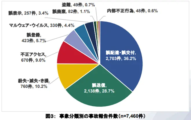 イメージ:個人情報漏洩が発生する原因