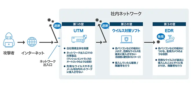 イメージ:NTT東日本の「おまかせサイバーみまもりセキュリティパッケージ」で多層防御を実現