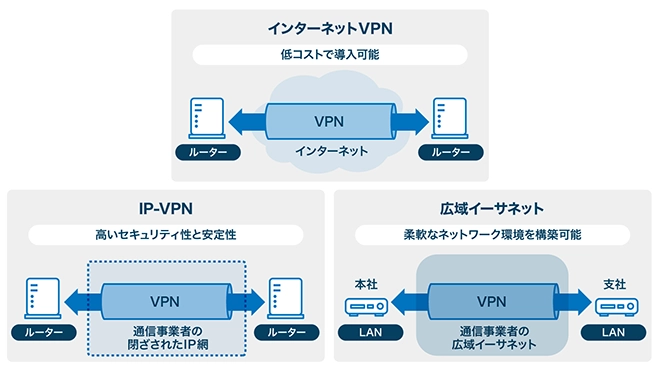 イメージ:VPNの3つの種類