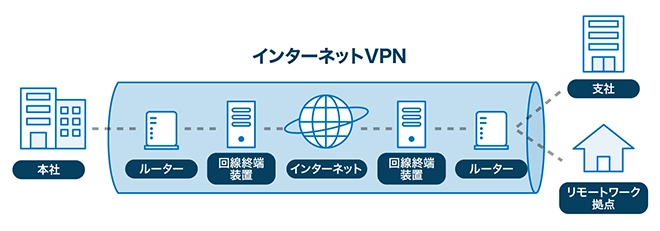 イメージ:インターネットVPN