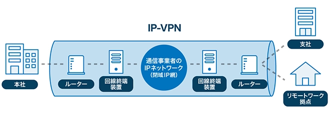 イメージ:IP-VPN