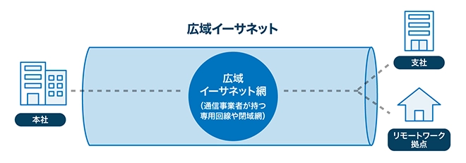 イメージ:広域イーサネット