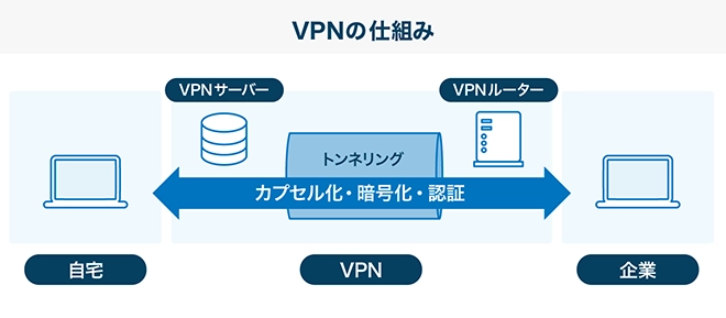 イメージ：VPNの仕組み