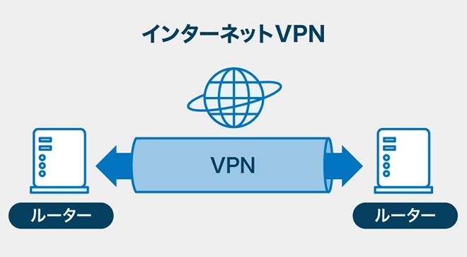 インターネットVPN