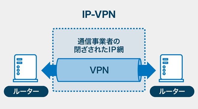 IP-VPN