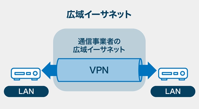 広域イーサネット