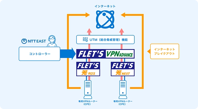 イメージ：フレッツ・ＶＰＮ アドバンスの強み