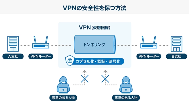 イメージ:VPNの安全性を保つ方法
