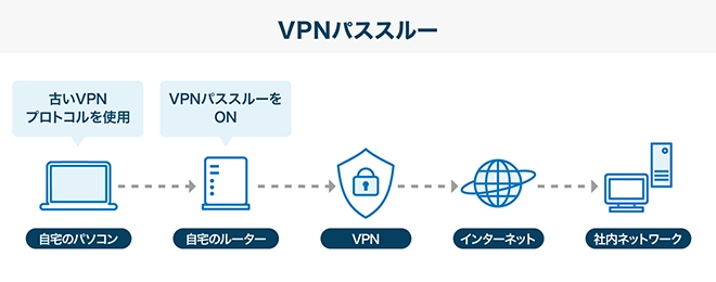 イメージ：VPNパススルーとは