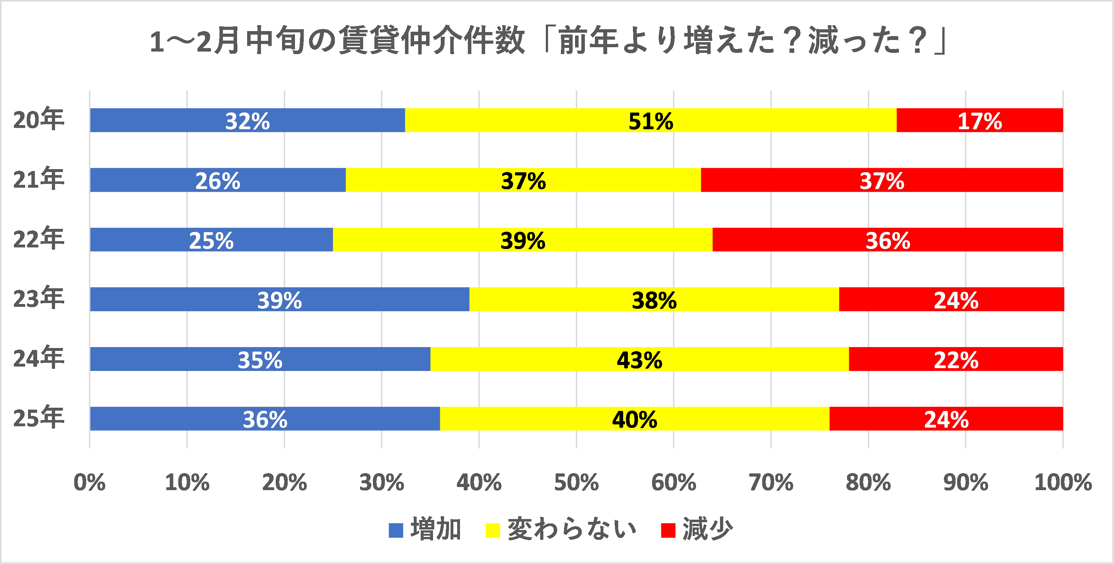 グラフ:1~2月中旬の賃貸仲介件数「前年より増えましたか?減りましたか?」