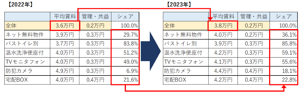 イメージ：人気設備がつくと、家賃が上がる。 水戸では平均賃料もあがった