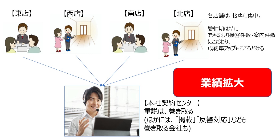 イメージ：多店舗展開している不動産会社で進む センターオペレーション
