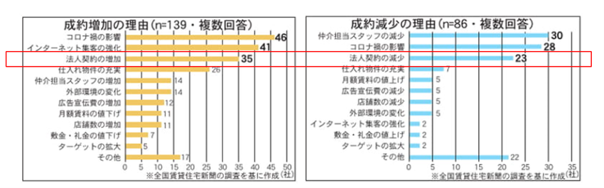 イメージ:アフターコロナで、「良かった会社」も「悪かった会社」もその理由に「法人」-2