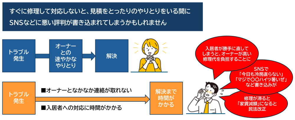 イメージ：クレームが収支を悪化させる。修繕はスピード重視で