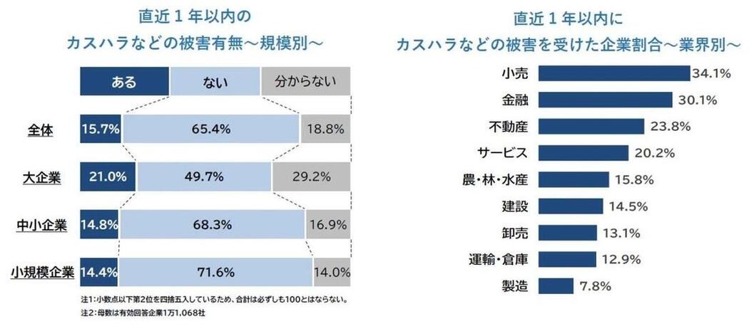 表：不動産業界は、カスハラが多い業界？