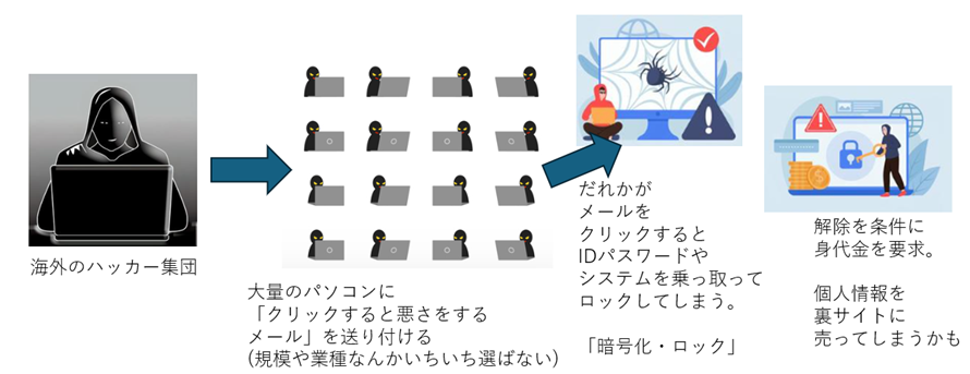 チャート：ハッカーによる犯罪