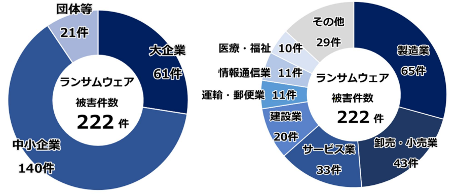 グラフ：警察庁 令和６年におけるサイバー空間をめぐる脅威の情勢等について（令和７年３月13日）