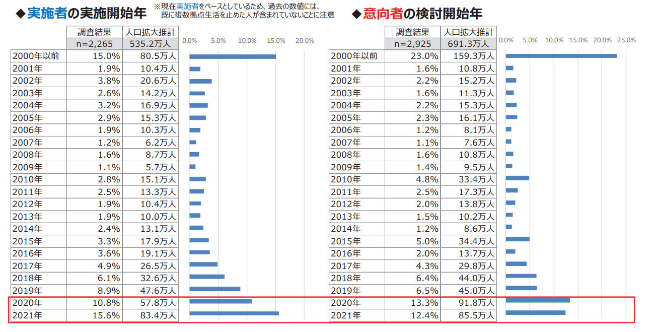 表:一般社団法人 不動産流通経営協会による複数拠点生活に関する意向調査(2022年3月)