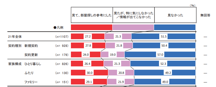 イメージ：「物件名」で検索したことがある人は、なんと約半数!!