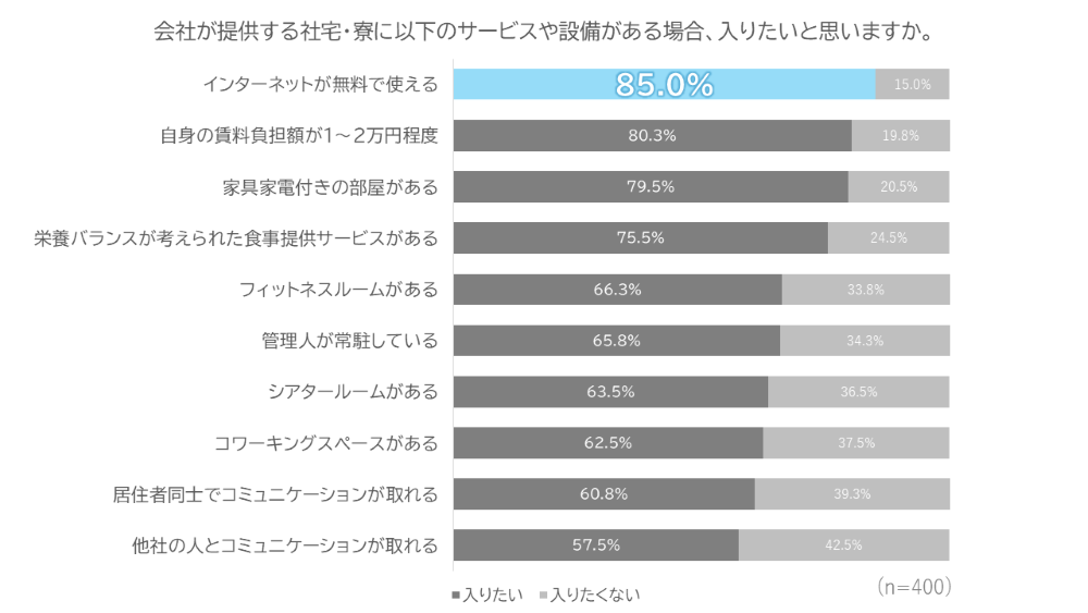 表:会社が提供する社宅・量に以下のサービスや設備がある場合、入りたいと思いますか