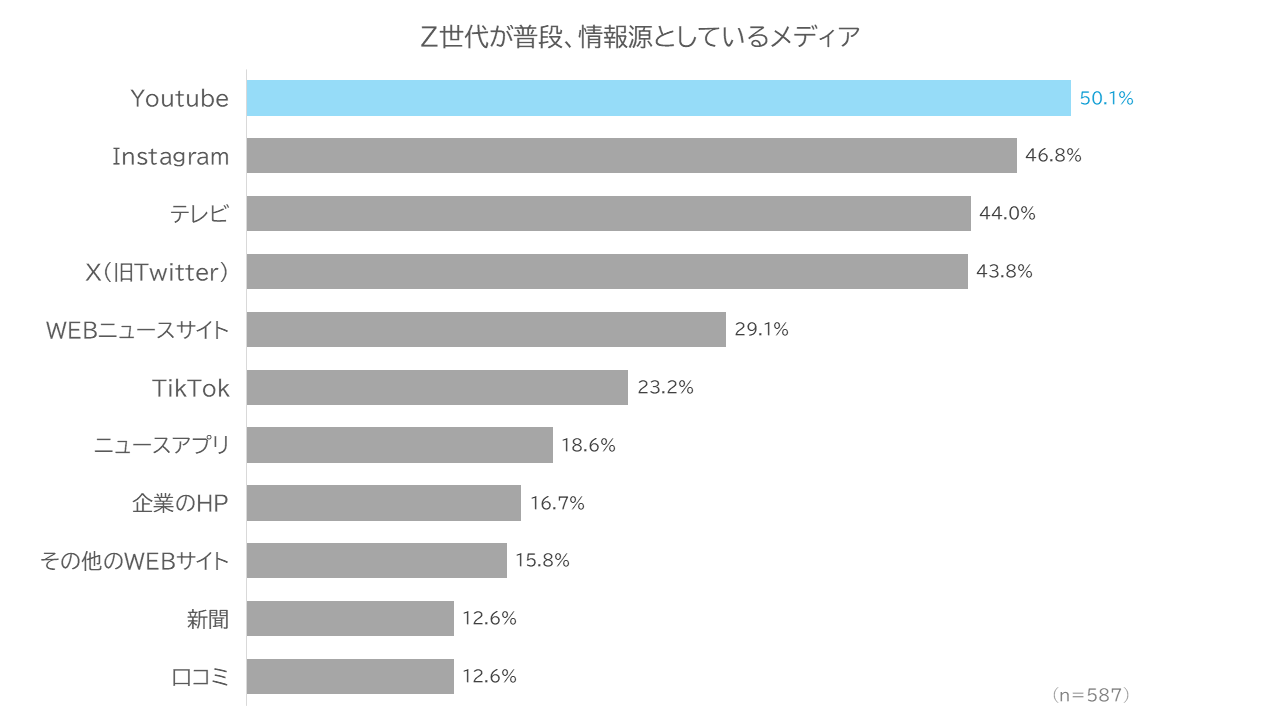 表:Z世代が普段、情報源としているメディア
