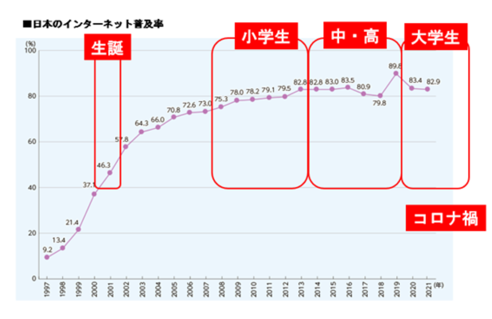 表:日本のインターネト普及率