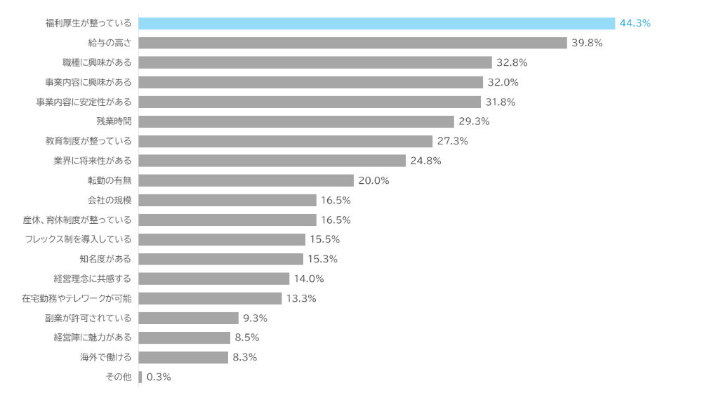 表:2025年卒業予定学生を対象とした就職に関する意識調査