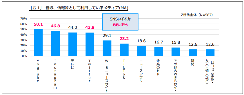 イメージ：TVや新聞を見ない？ 日常の情報源はSNS_2