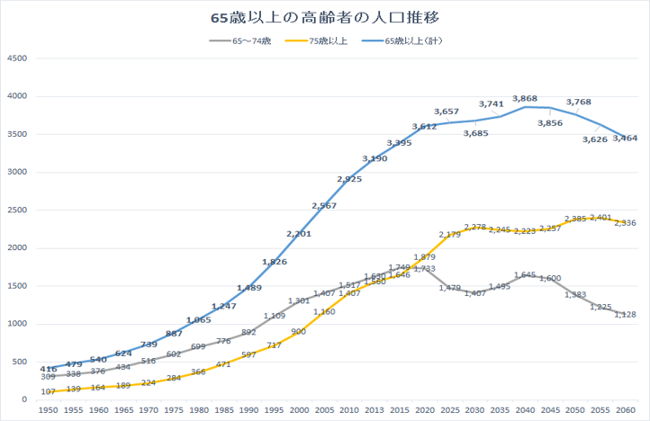イメージ：増え続けるのは75歳以上という現実